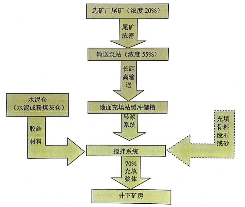 胶结充填矿井地下开采节地技术