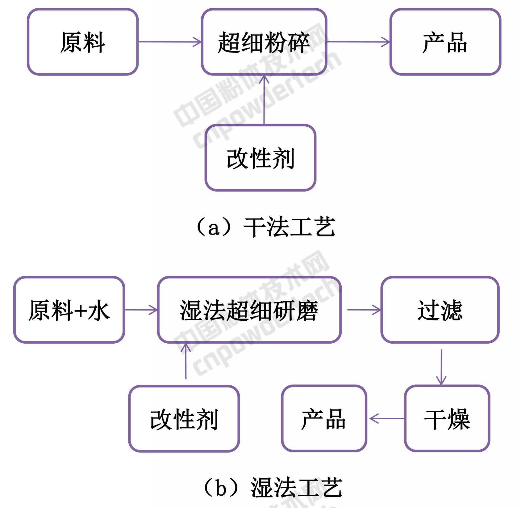 表面改性工艺