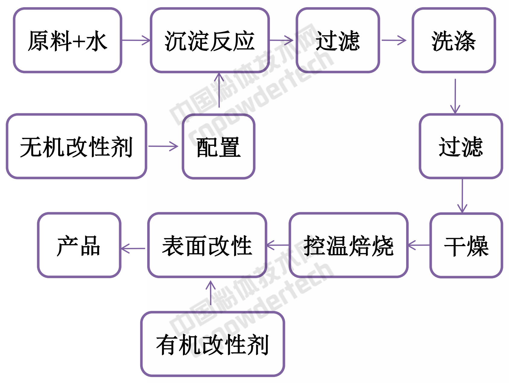 表面改性工艺