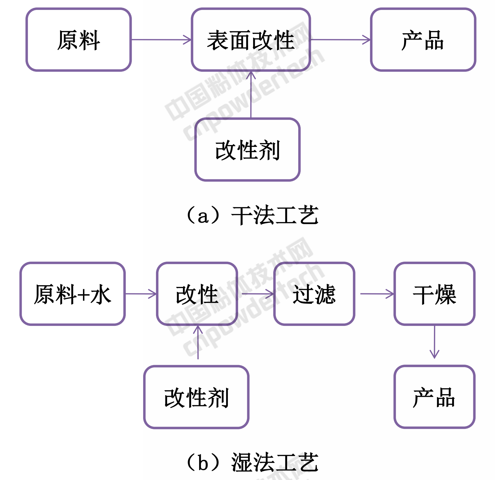 表面改性工艺