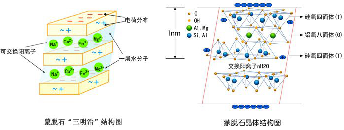 膨润土/蒙脱石晶体结构