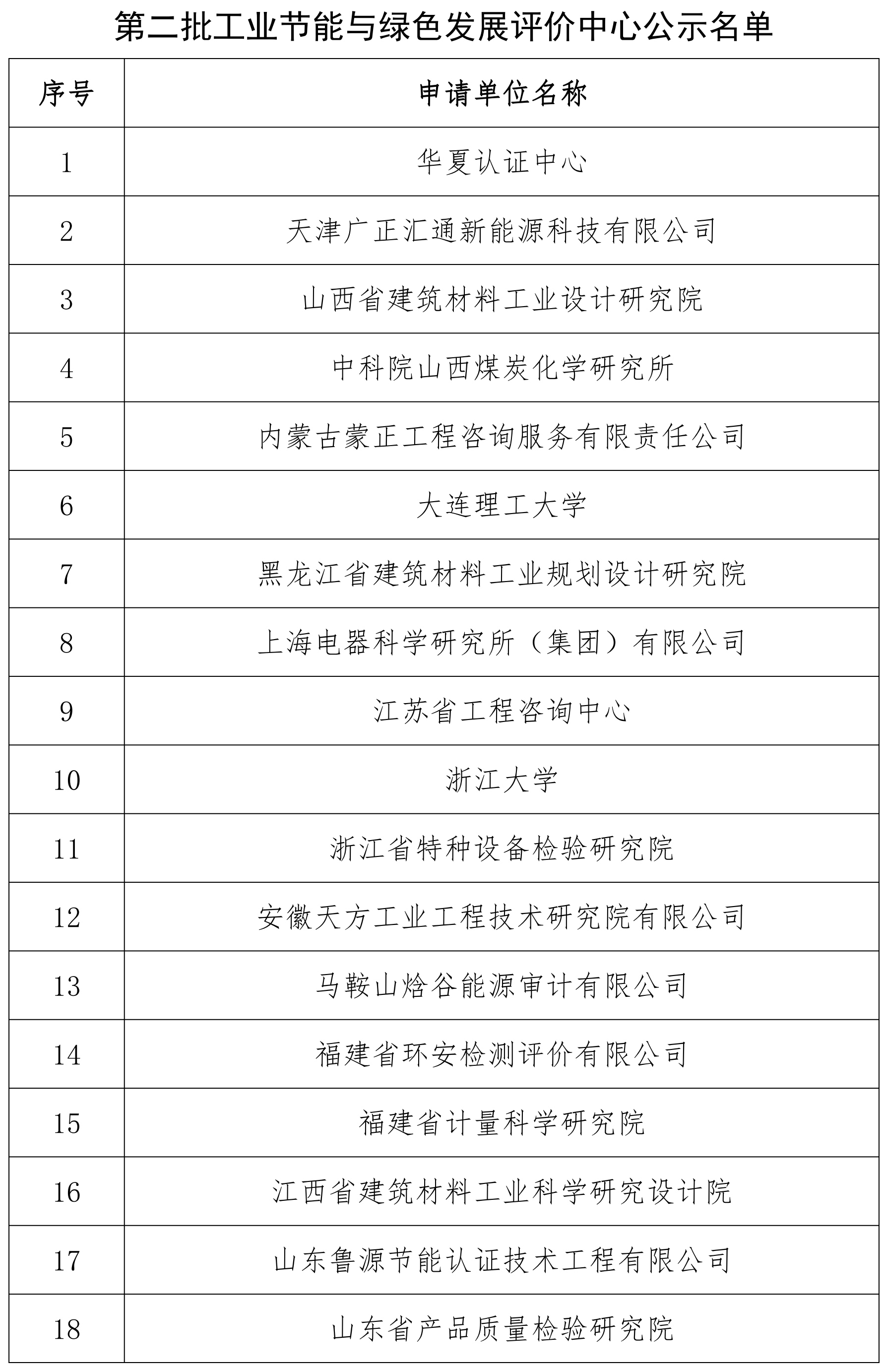 工业节能与绿色发展评价中心名单（第二批）