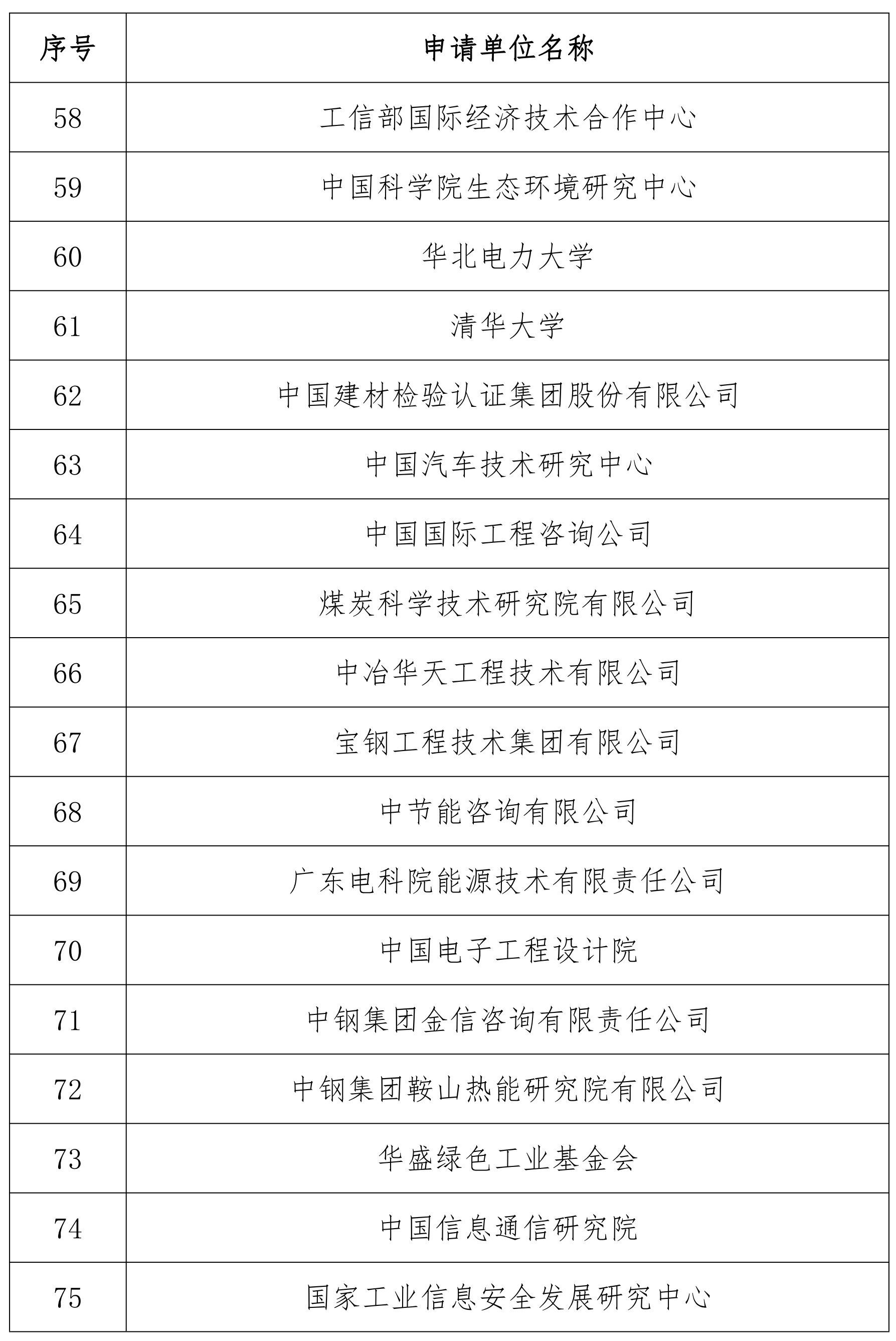 工业节能与绿色发展评价中心名单（第二批）