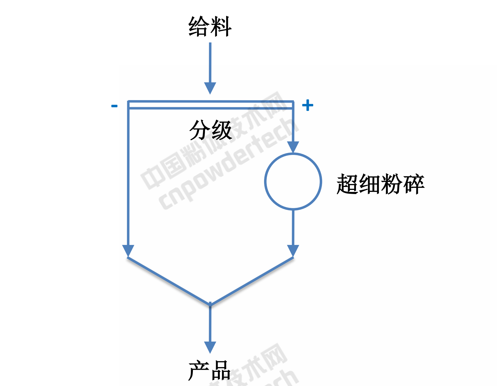 超细粉碎工艺