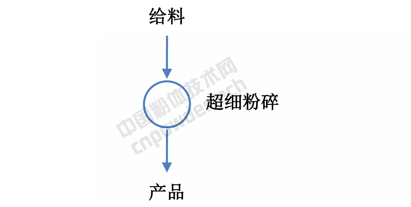 超细粉碎工艺