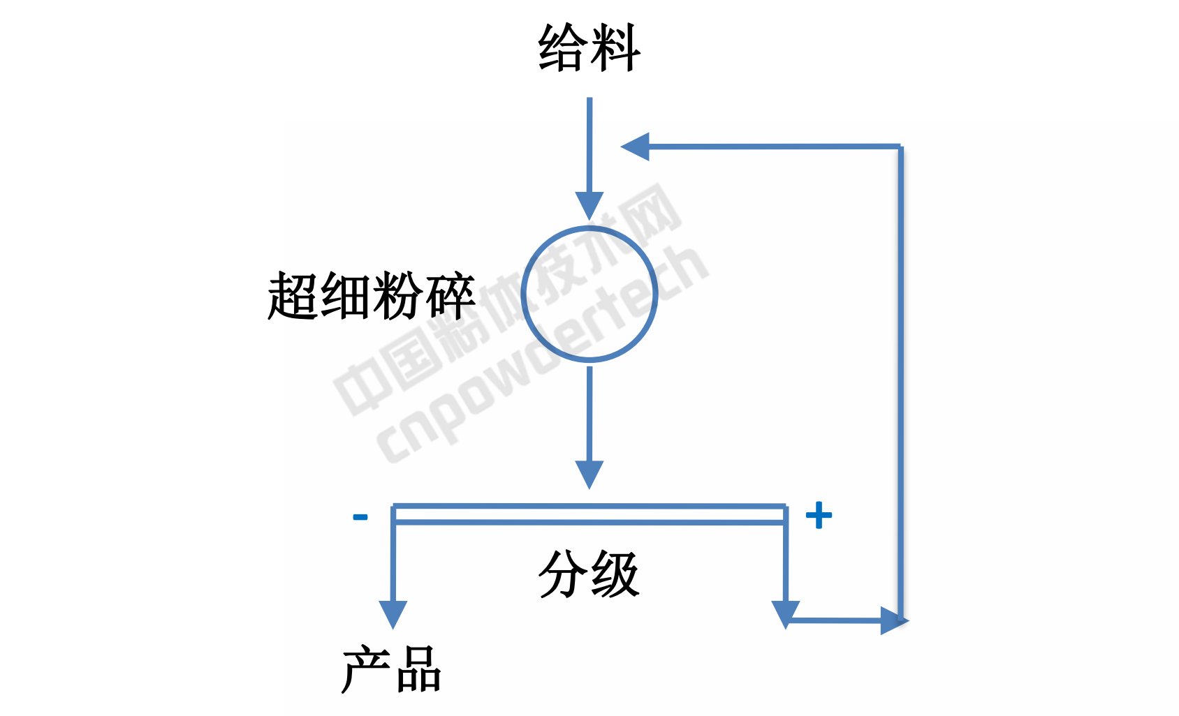 超细粉碎工艺