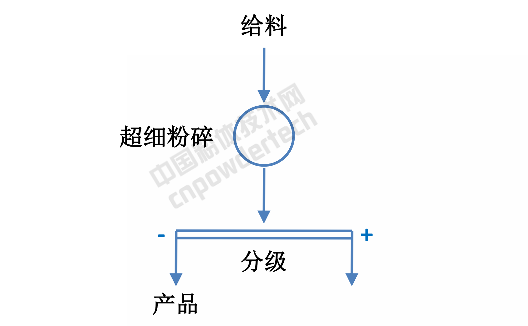 超细粉碎工艺