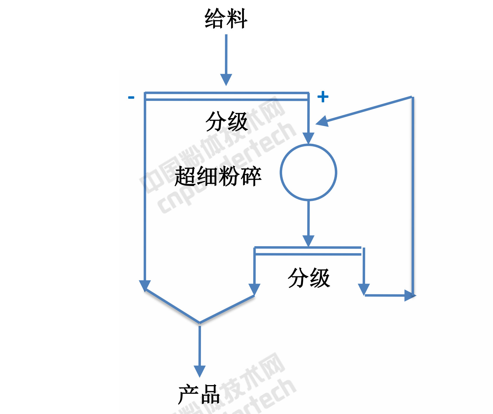 超细粉碎工艺