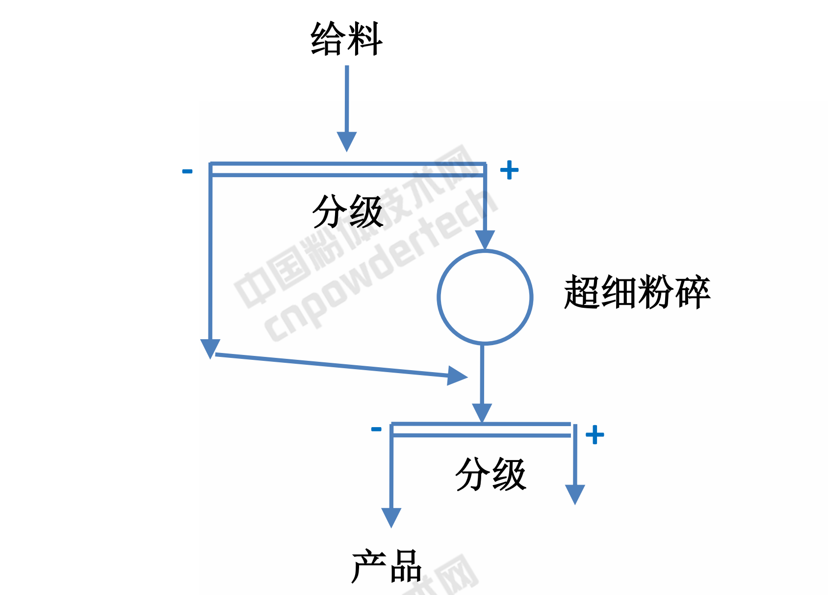 超细粉碎工艺