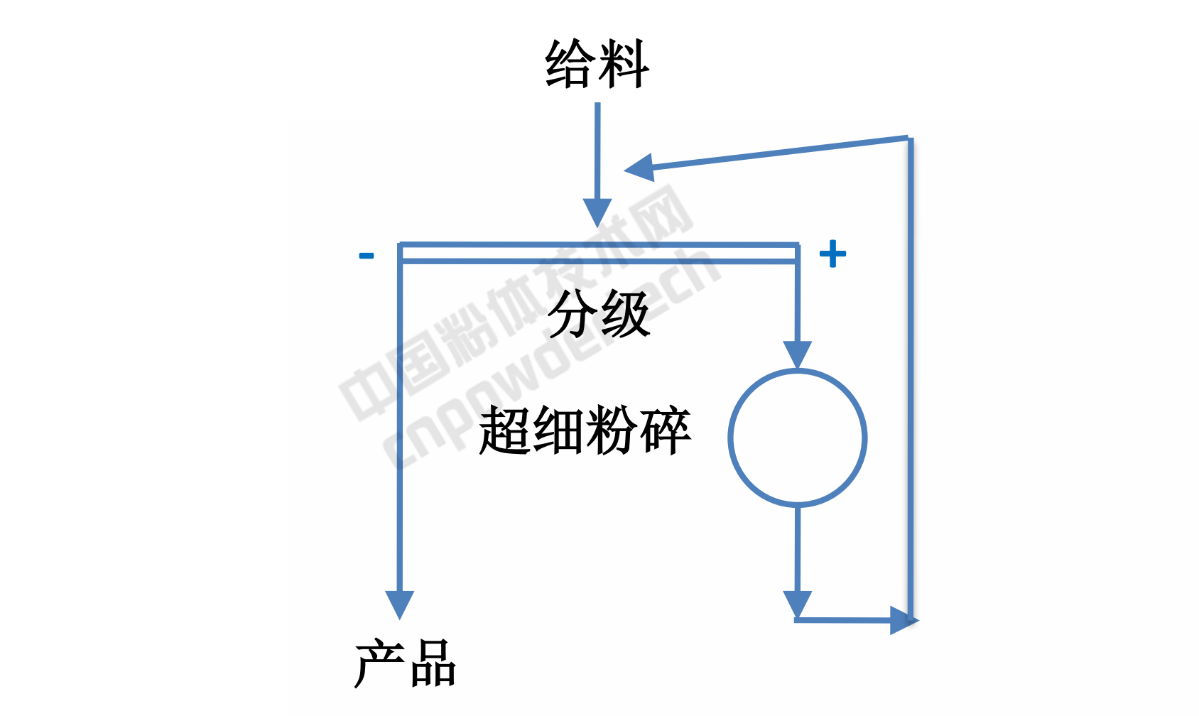 超细粉碎工艺