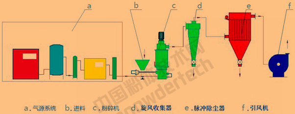 气流磨常温空气流粉碎工艺