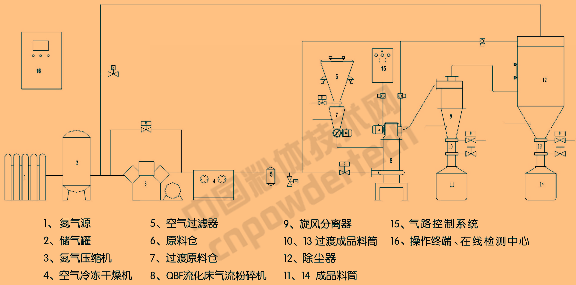 密友集团惰性气流粉碎工艺