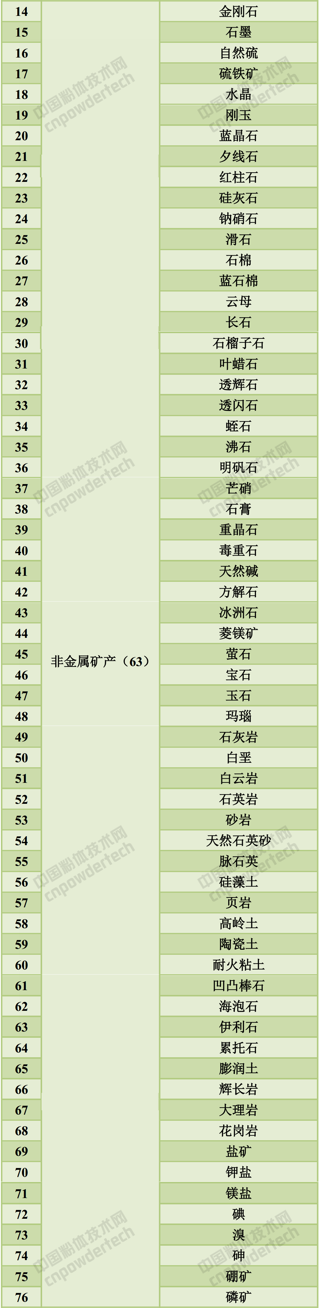 173种矿产