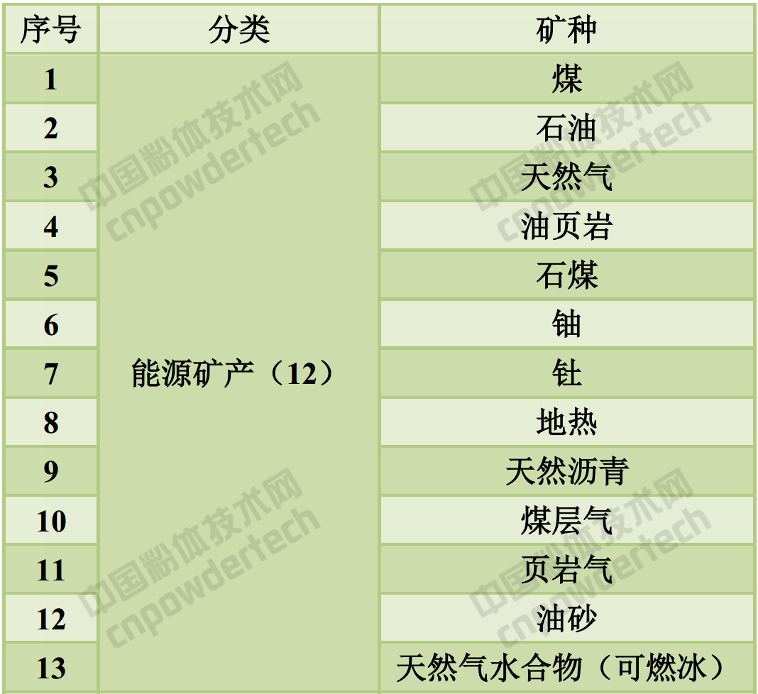 173种矿产