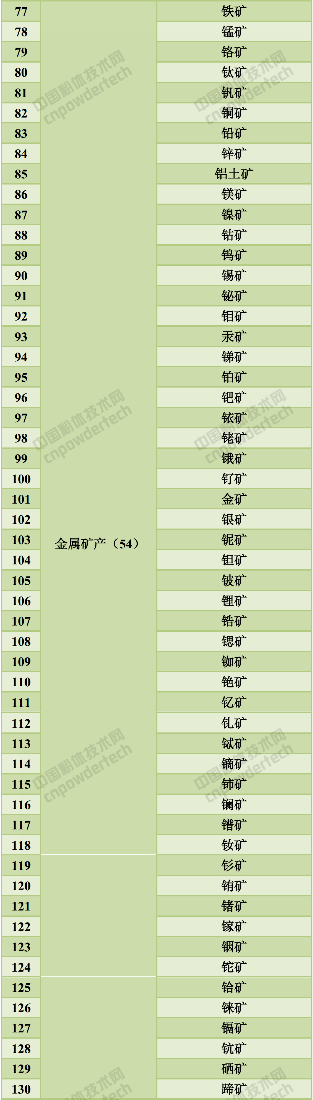 173种矿产