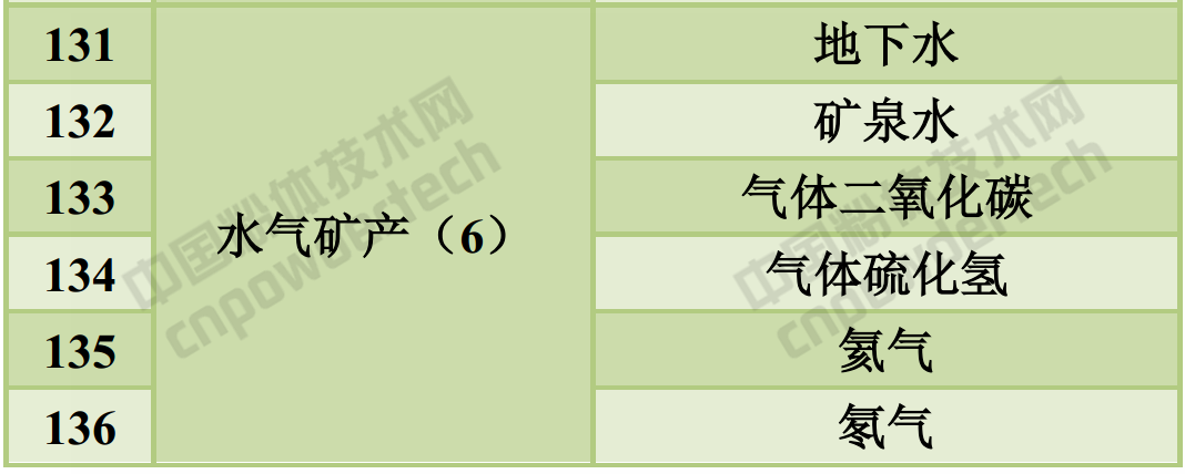 173种矿产