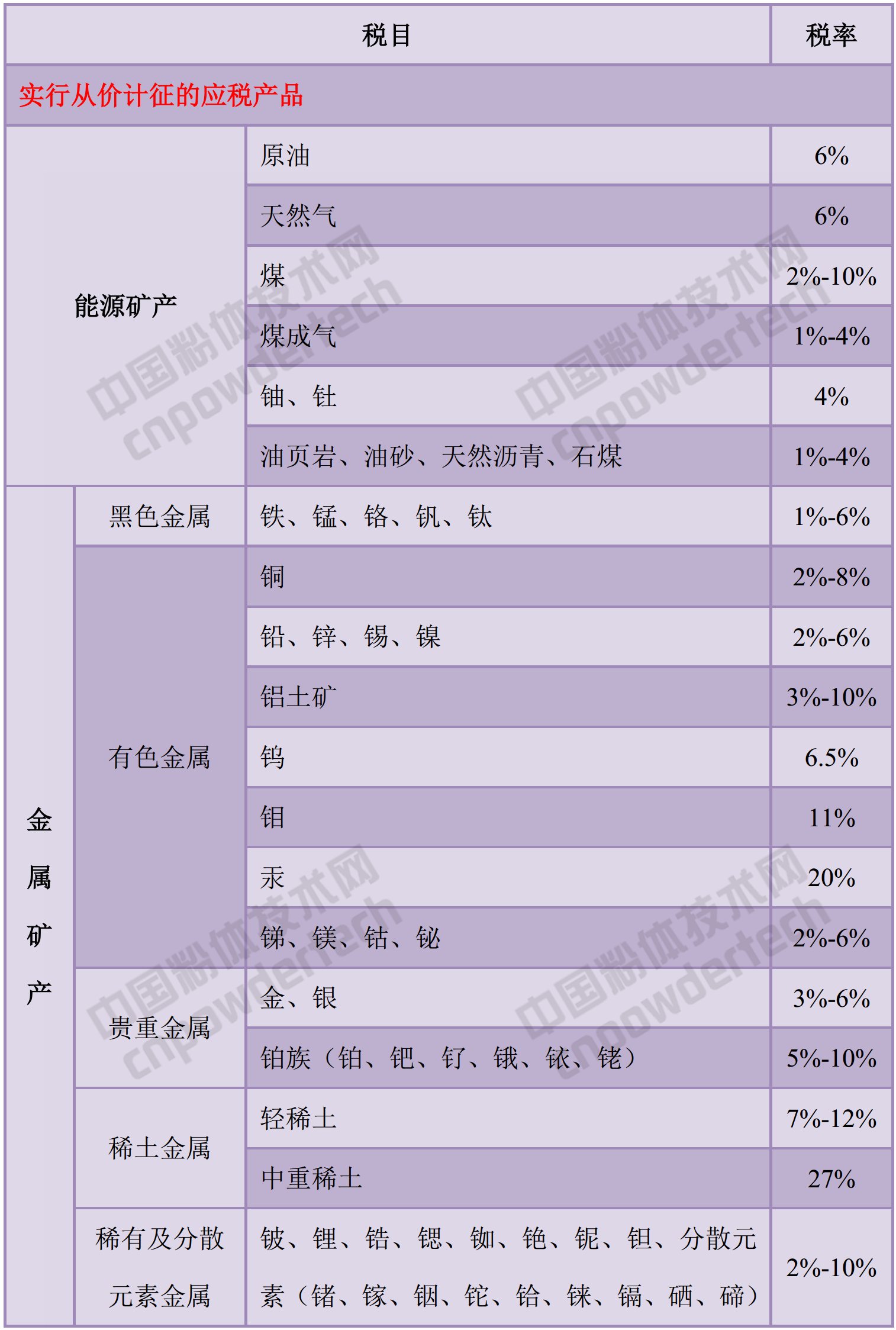 资源税税目表