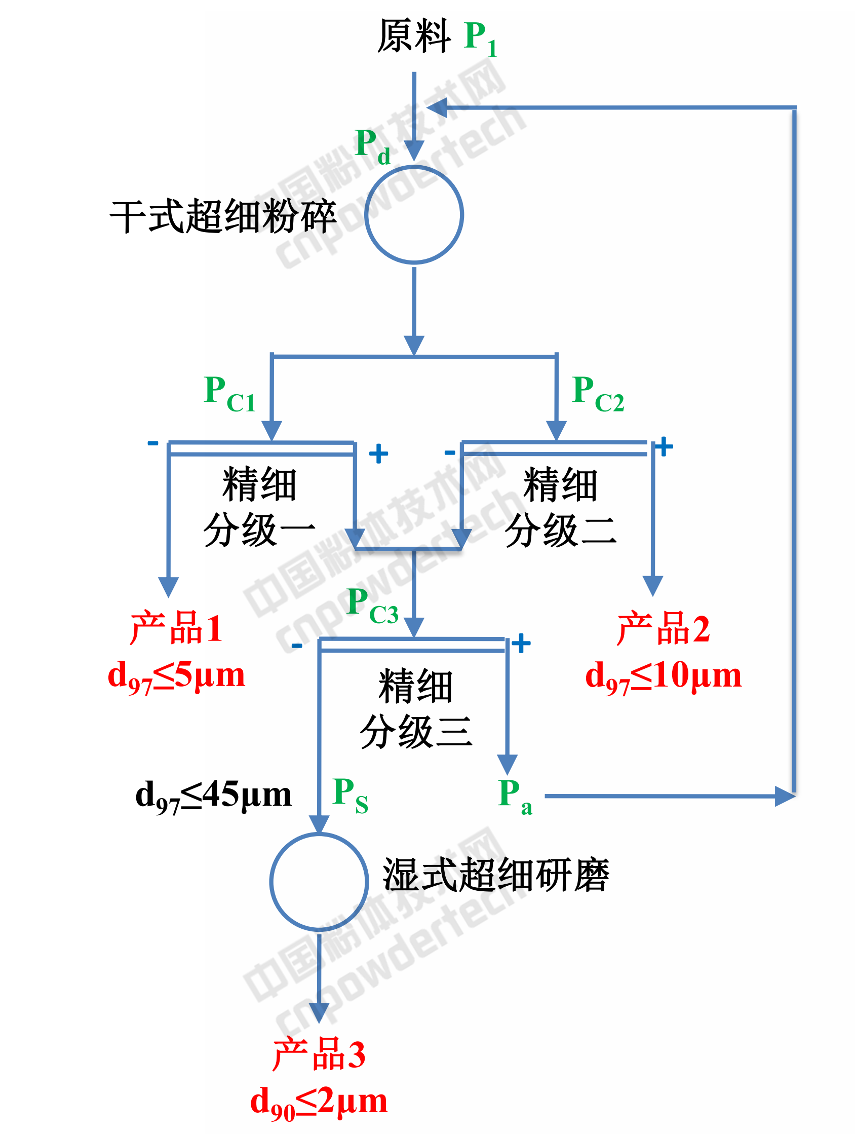 年产5万t超细重质碳酸钙生产线工艺设备选型实例