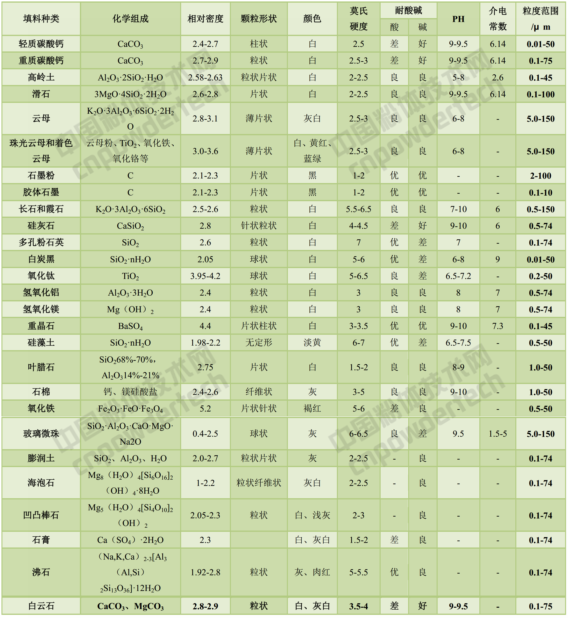 无机矿物填料
