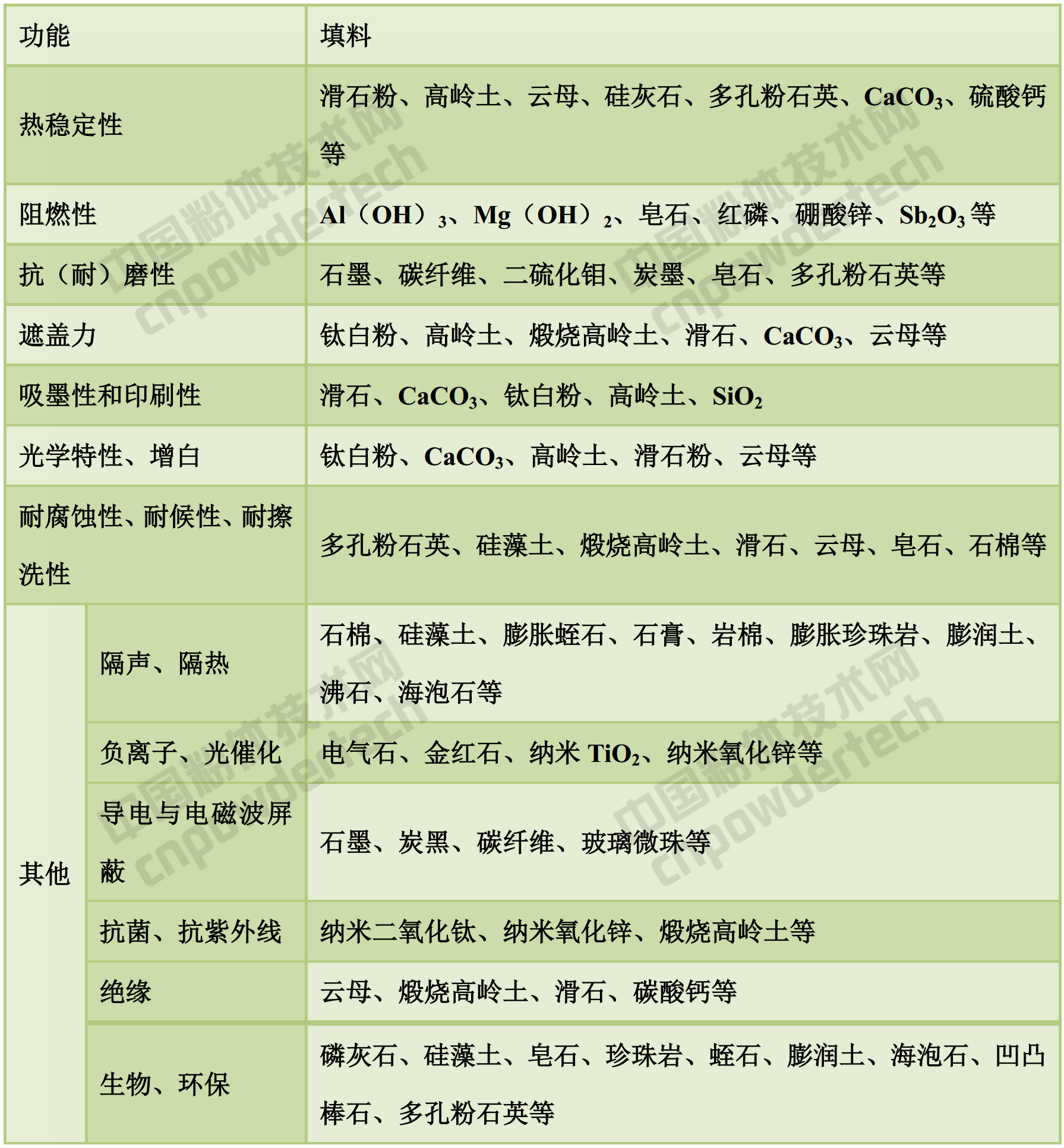 无机矿物填料