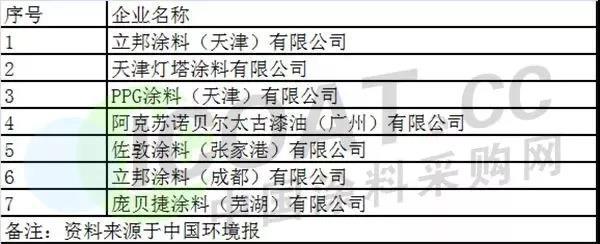 “停产令”波及多省 部分外资涂企限停产