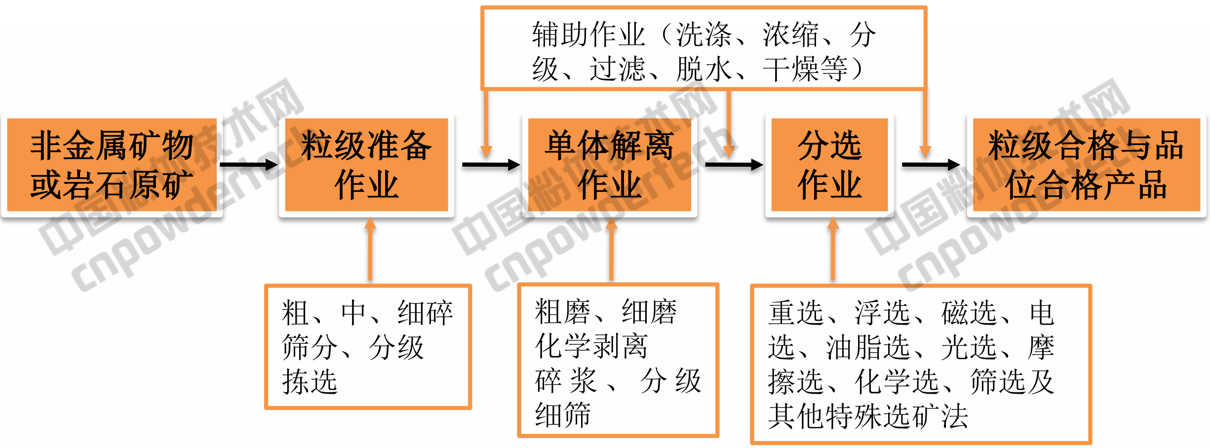 非金属矿初加工工艺原则流程