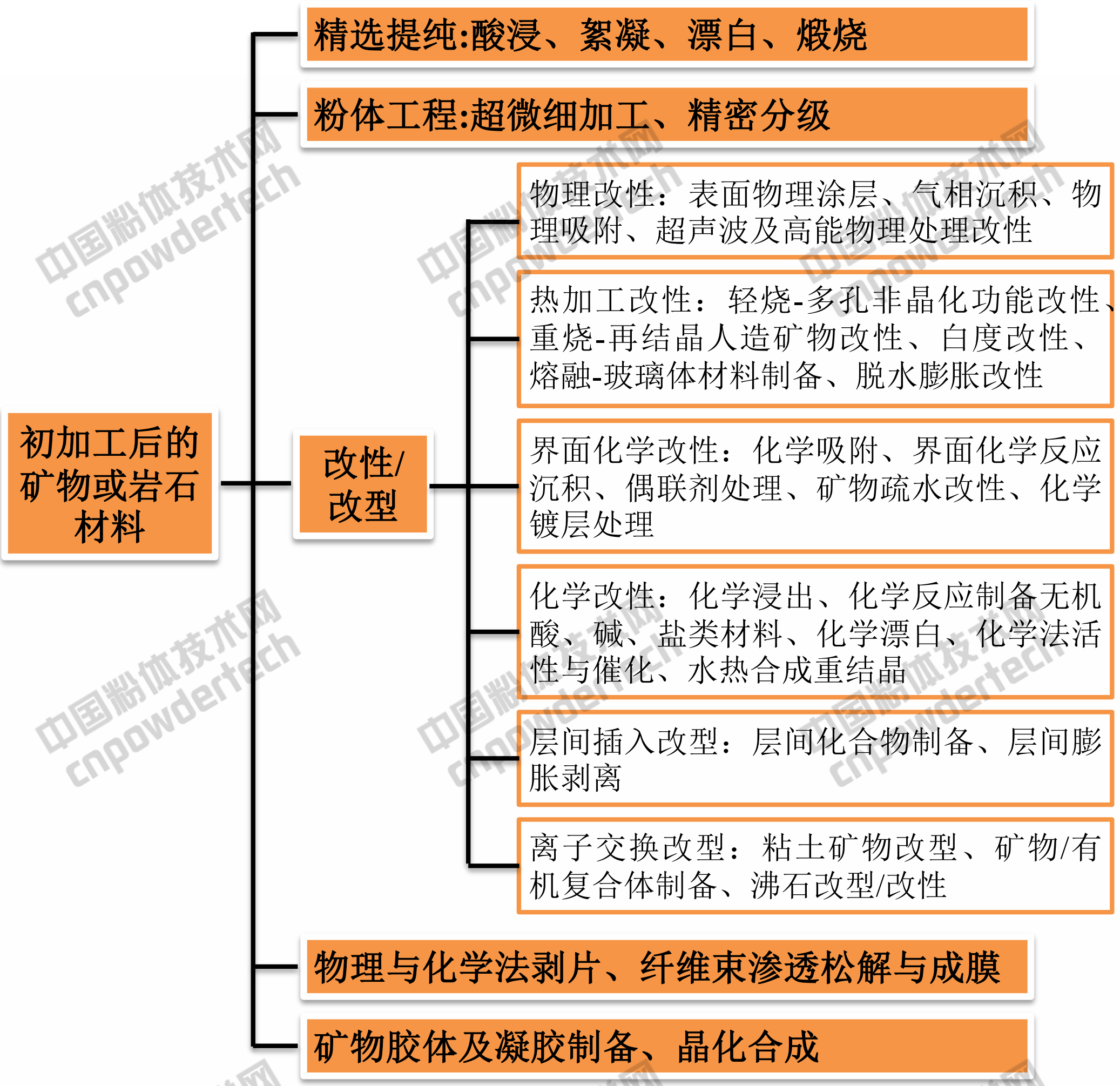 非金属矿精细加工原则及类型