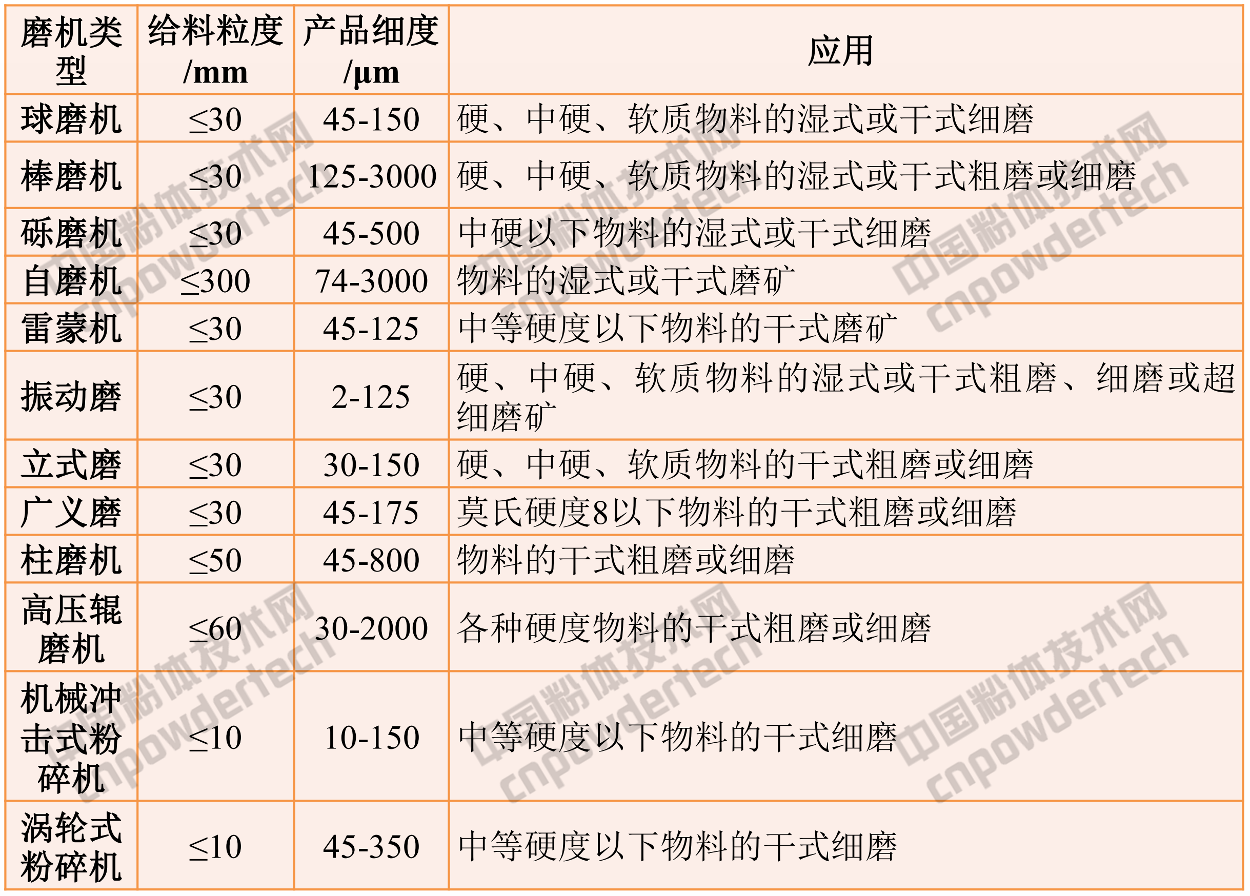 非金属矿超细粉碎