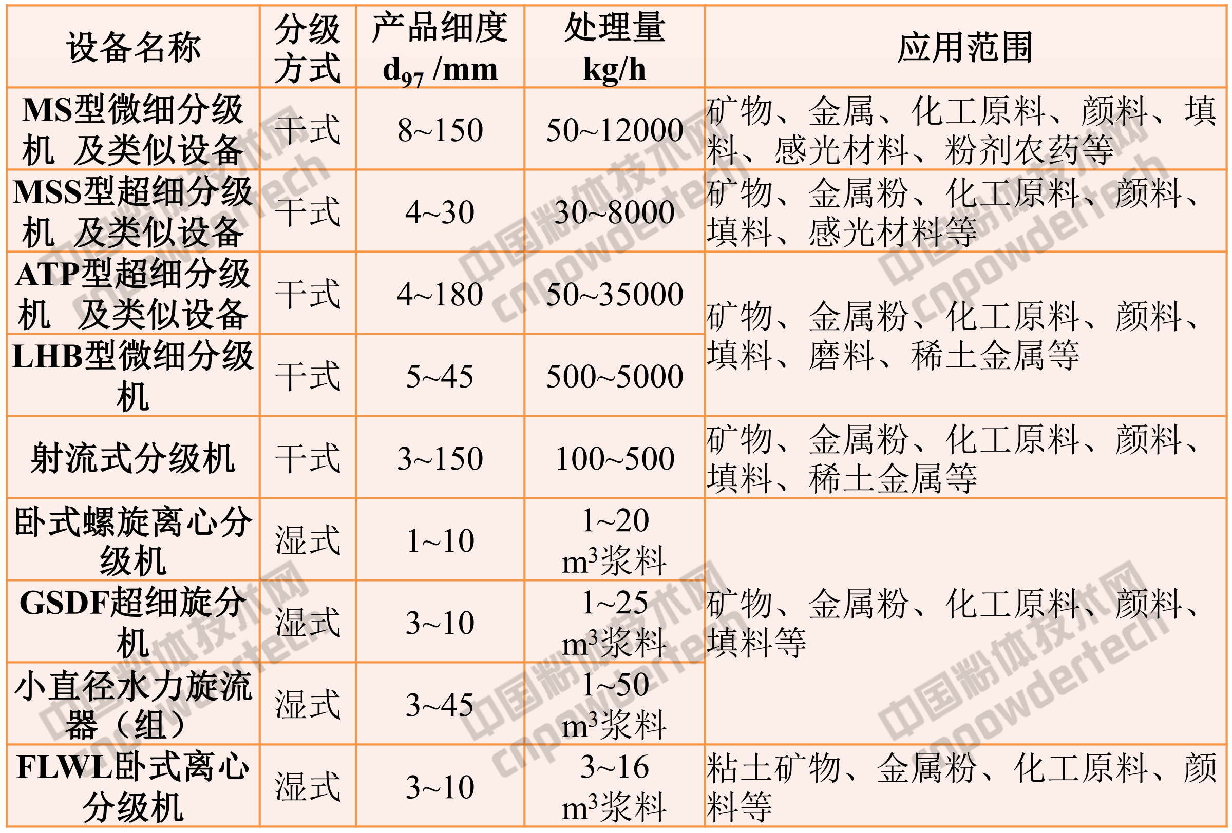 非金属矿精密分级
