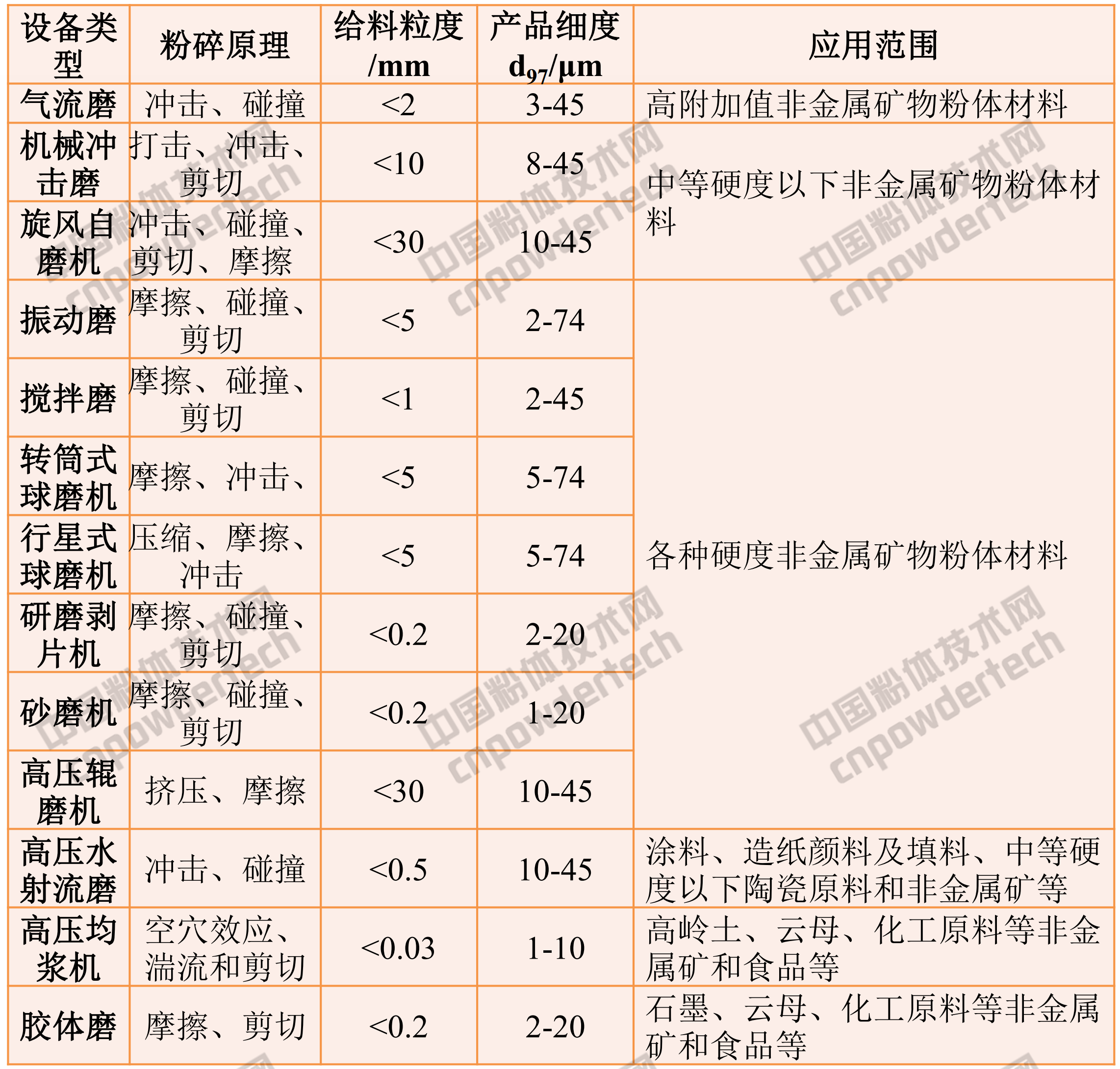 非金属矿超细粉碎