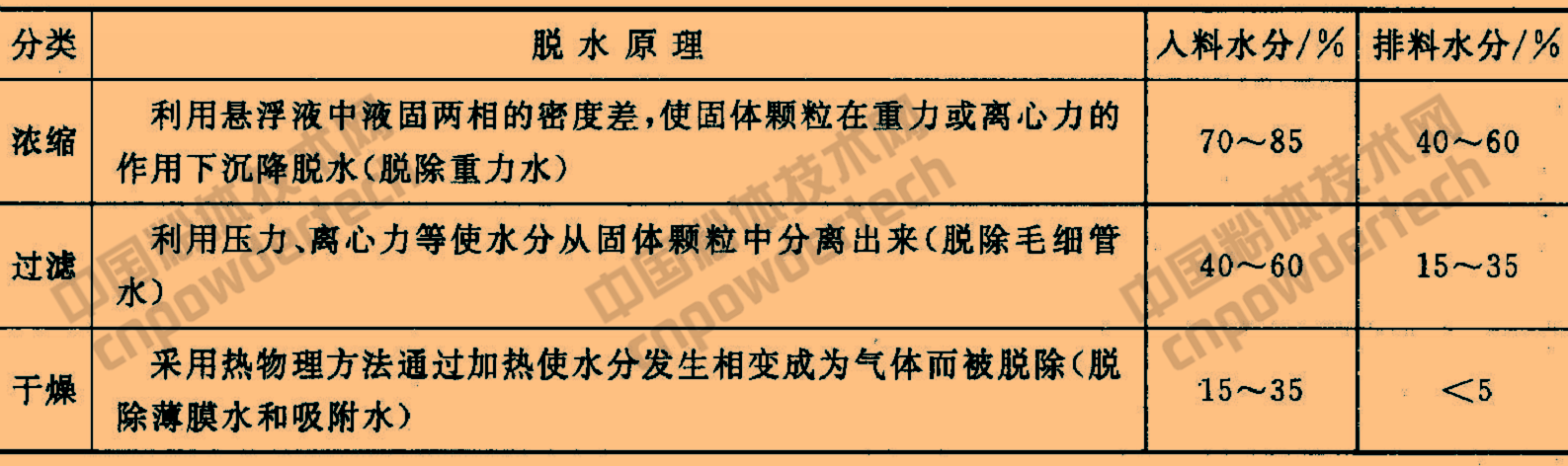 非金属矿脱水