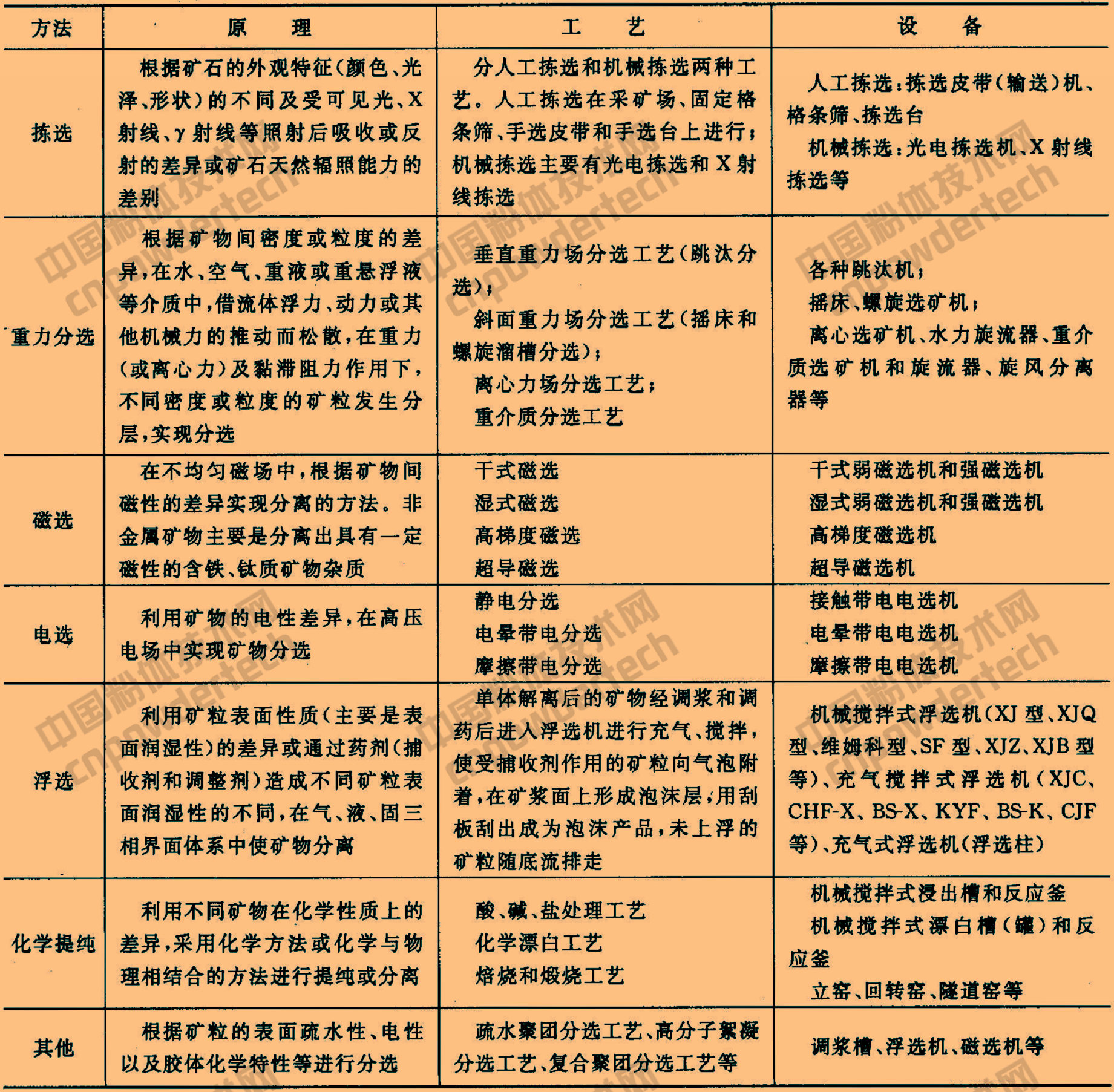 非金属矿选矿提纯