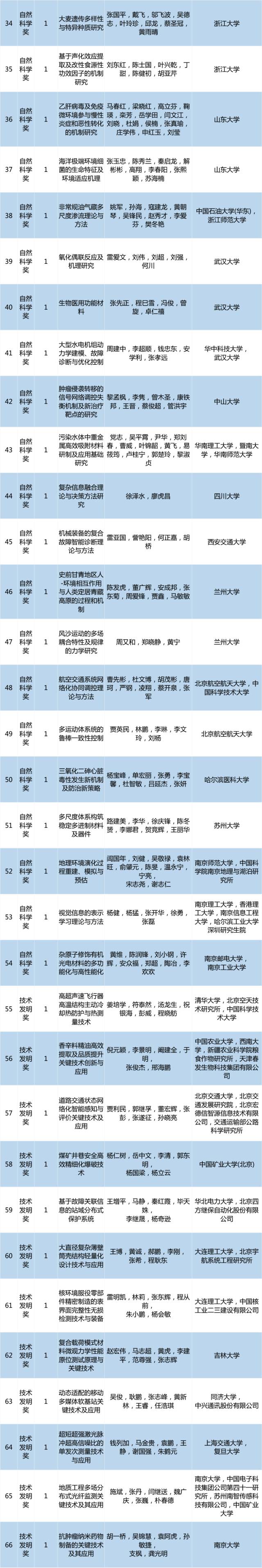 2017年度高等学校科学研究优秀成果奖（科学技术）