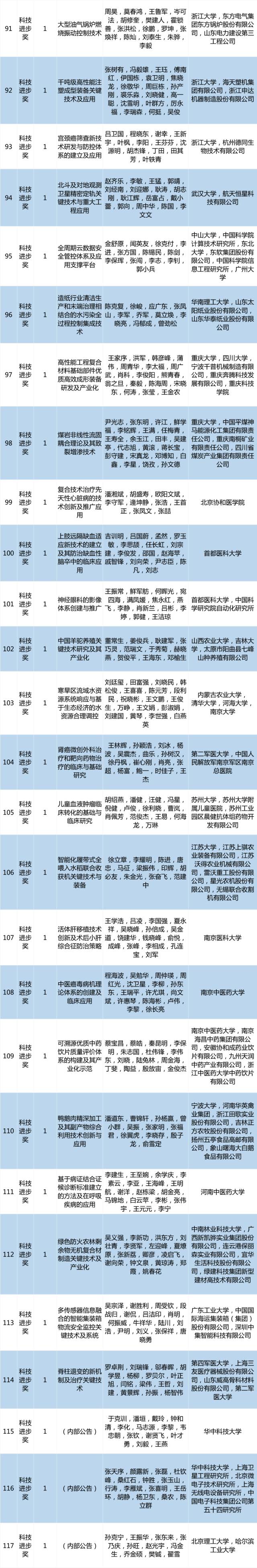 2017年度高等学校科学研究优秀成果奖（科学技术）