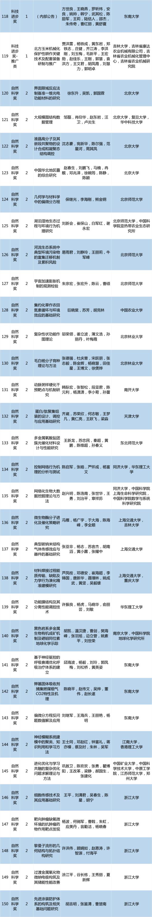 2017年度高等学校科学研究优秀成果奖（科学技术）