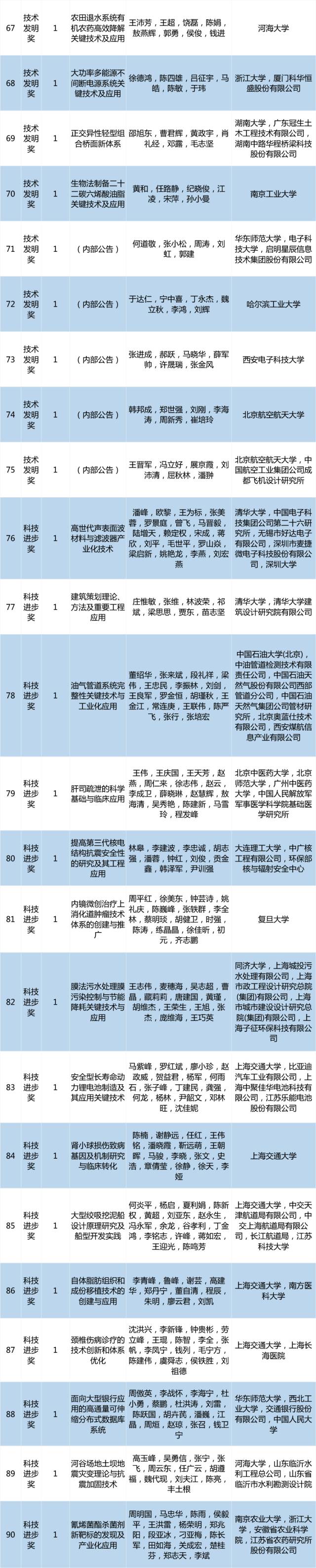 2017年度高等学校科学研究优秀成果奖（科学技术）
