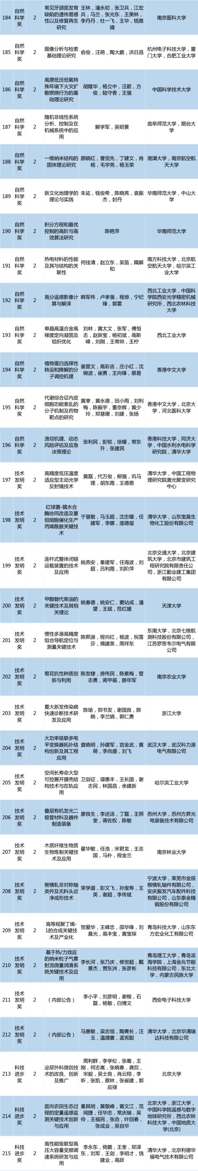 2017年度高等学校科学研究优秀成果奖（科学技术）