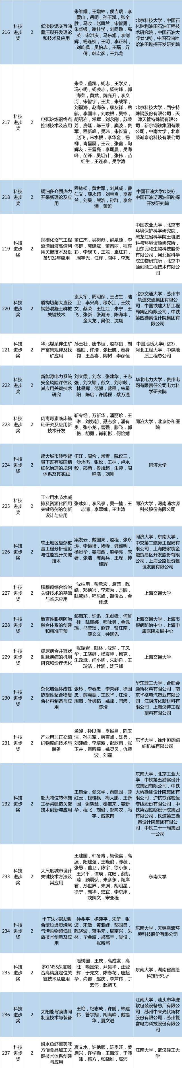 2017年度高等学校科学研究优秀成果奖（科学技术）