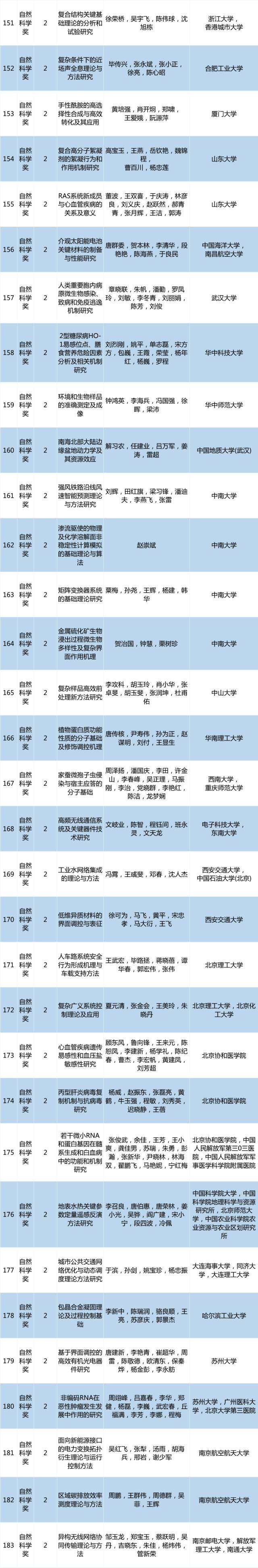 2017年度高等学校科学研究优秀成果奖（科学技术）