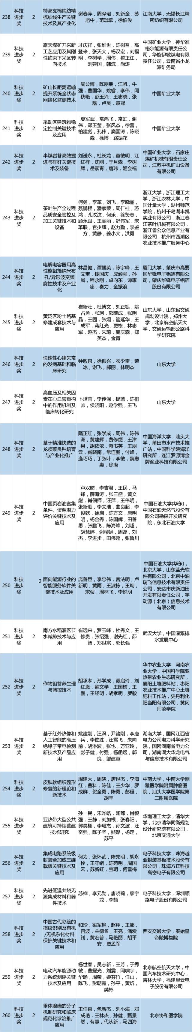 2017年度高等学校科学研究优秀成果奖（科学技术）