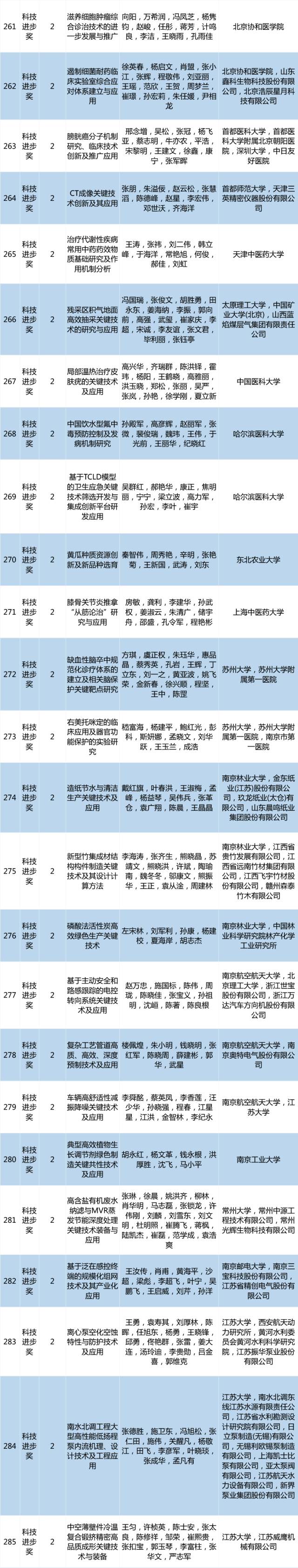2017年度高等学校科学研究优秀成果奖（科学技术）