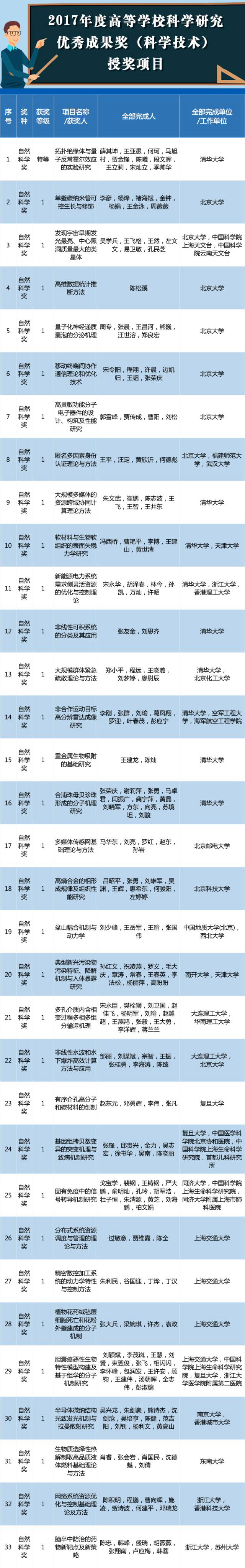 2017年度高等学校科学研究优秀成果奖（科学技术）