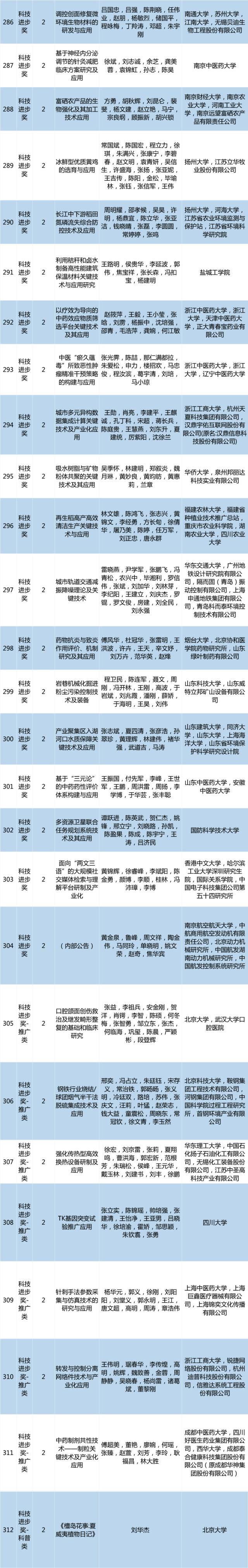 2017年度高等学校科学研究优秀成果奖（科学技术）