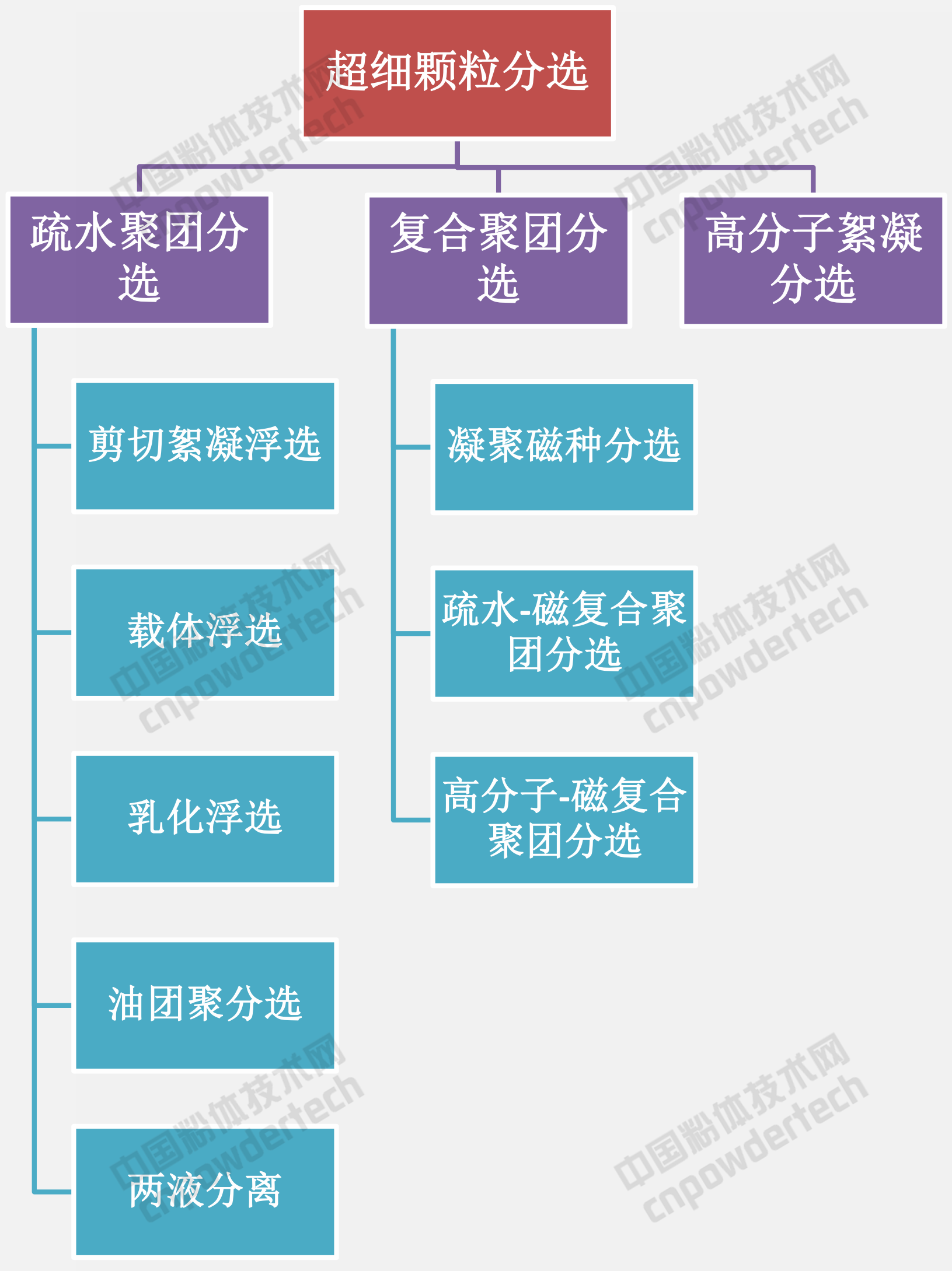 非金属矿超细颗粒分选