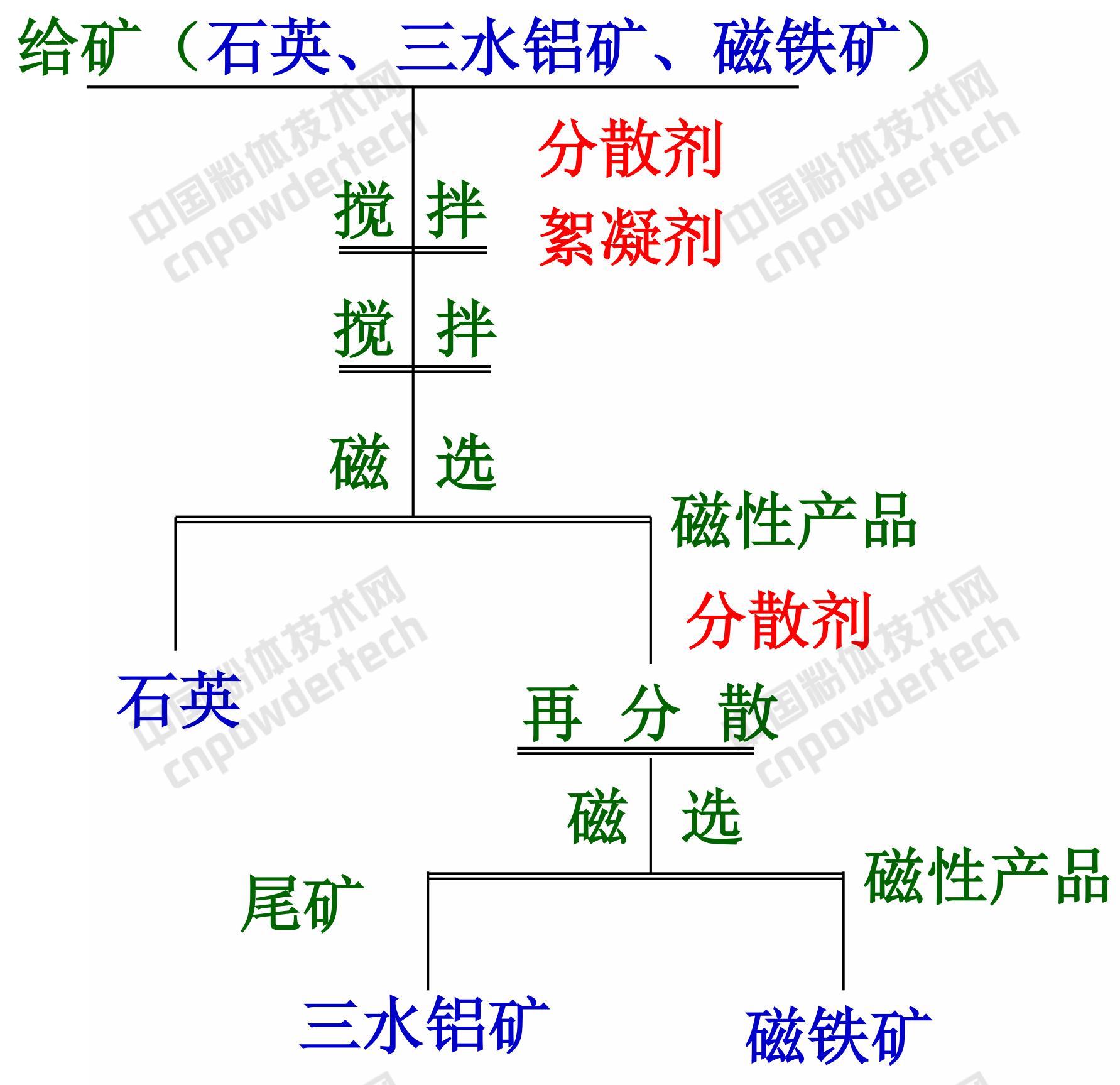 非金属矿超细颗粒分选