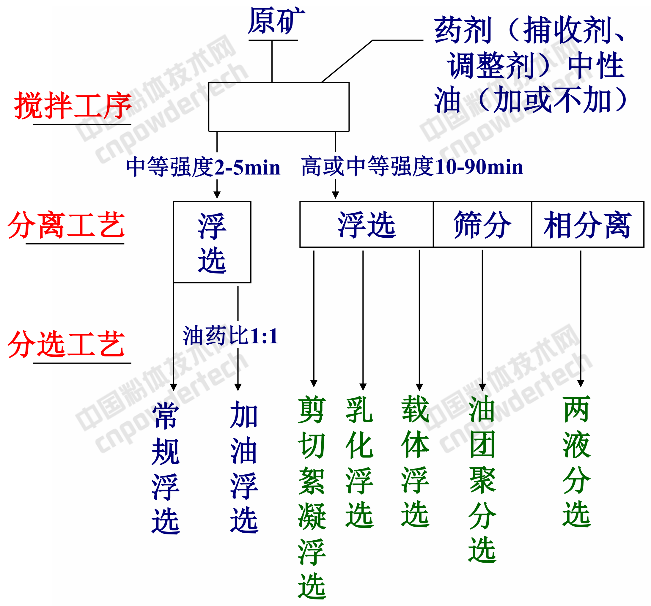 非金属矿超细颗粒分选