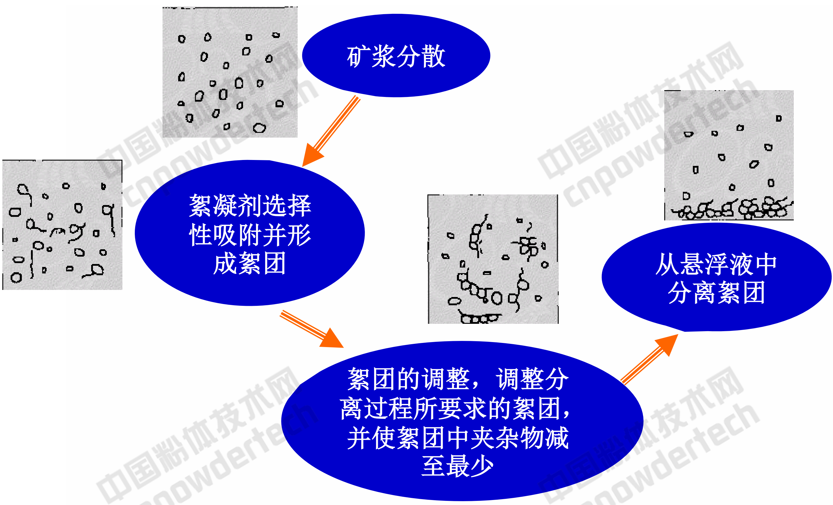 非金属矿超细颗粒分选