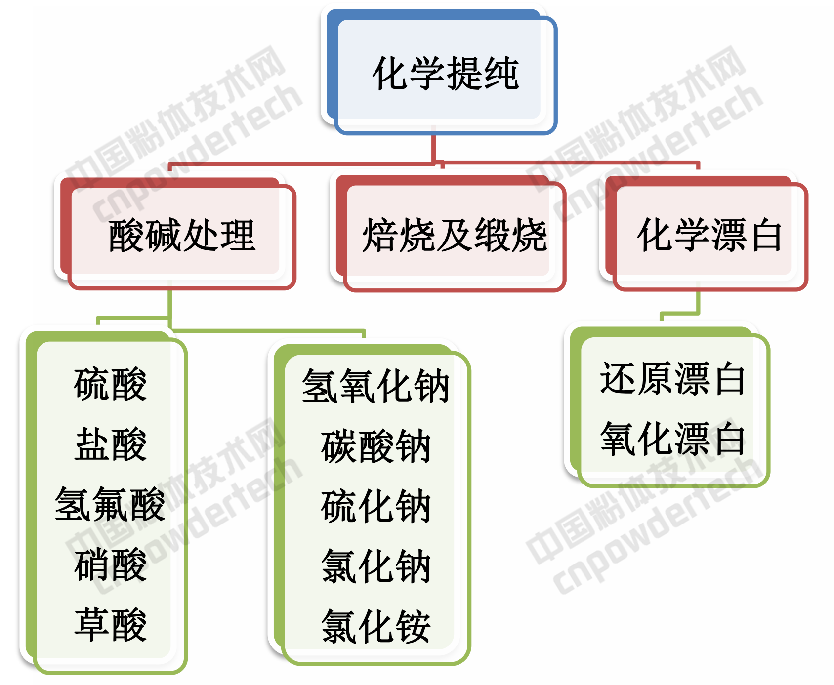 矿物精细加工 