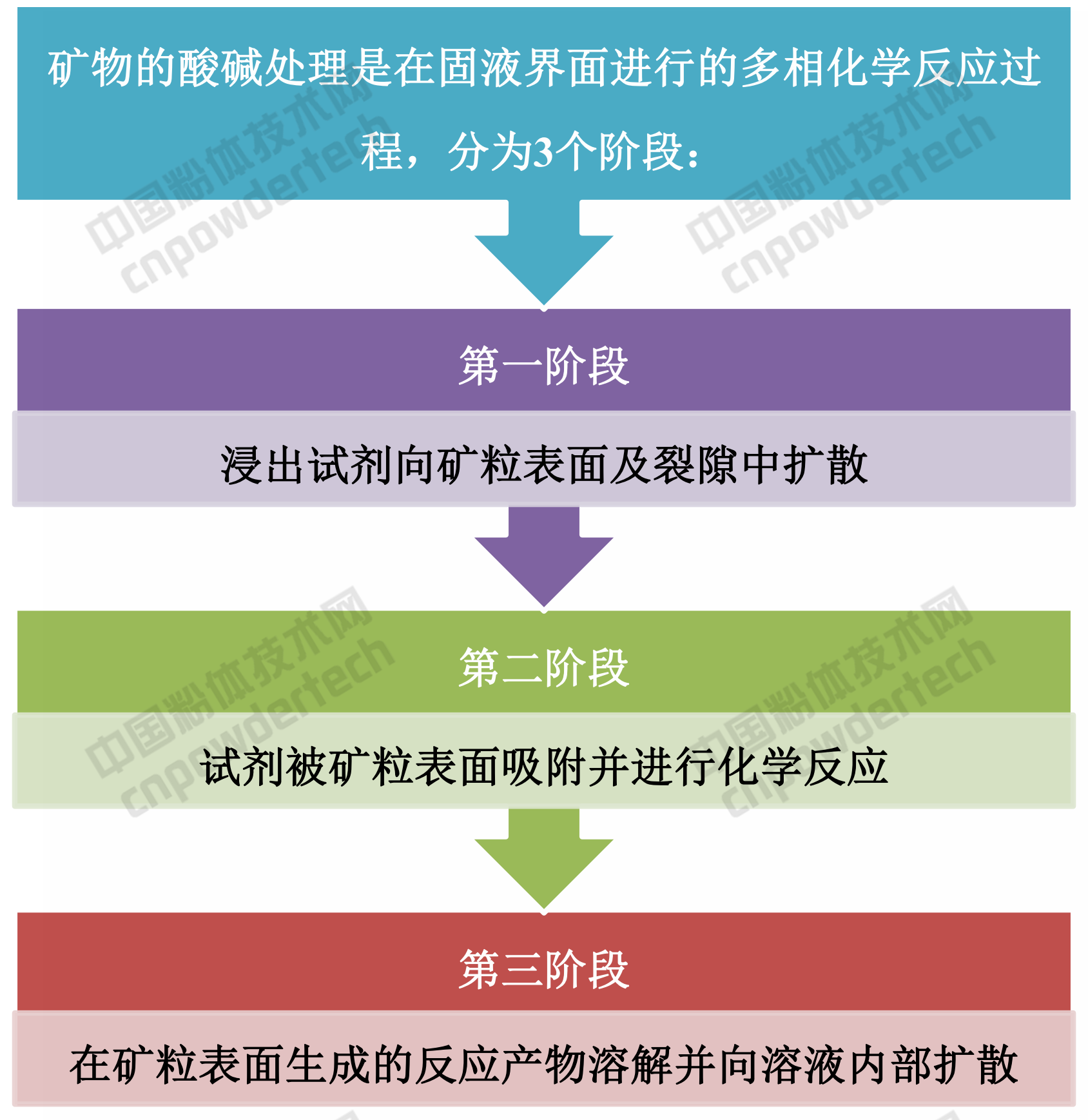 矿物精细加工 
