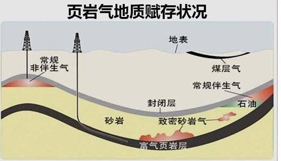 页岩气